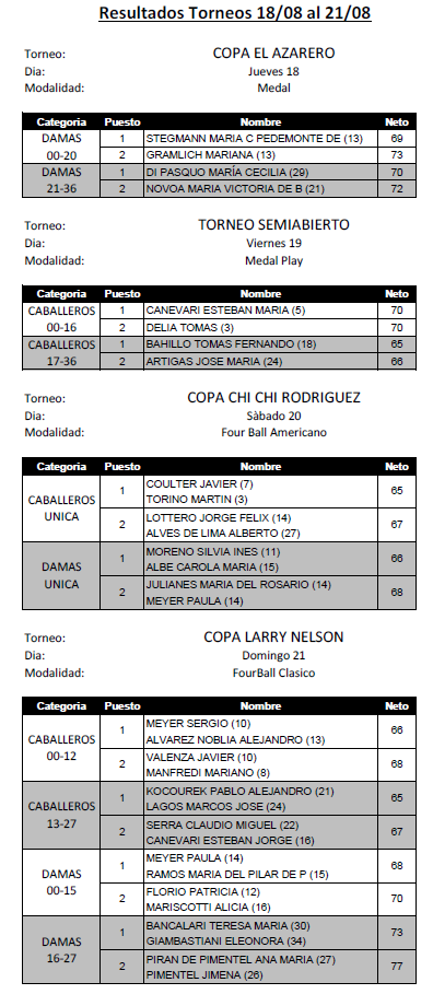 ResultadosGolf_18-21-08-2016